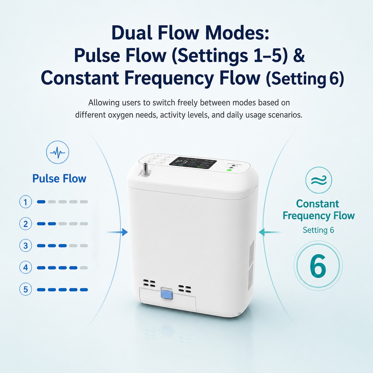 1-6 Settings Adjustable Pulse&Continuous Flow Small Portable O2 Concentrator Oxygen Generator with Rechargeable Battery HCN-06