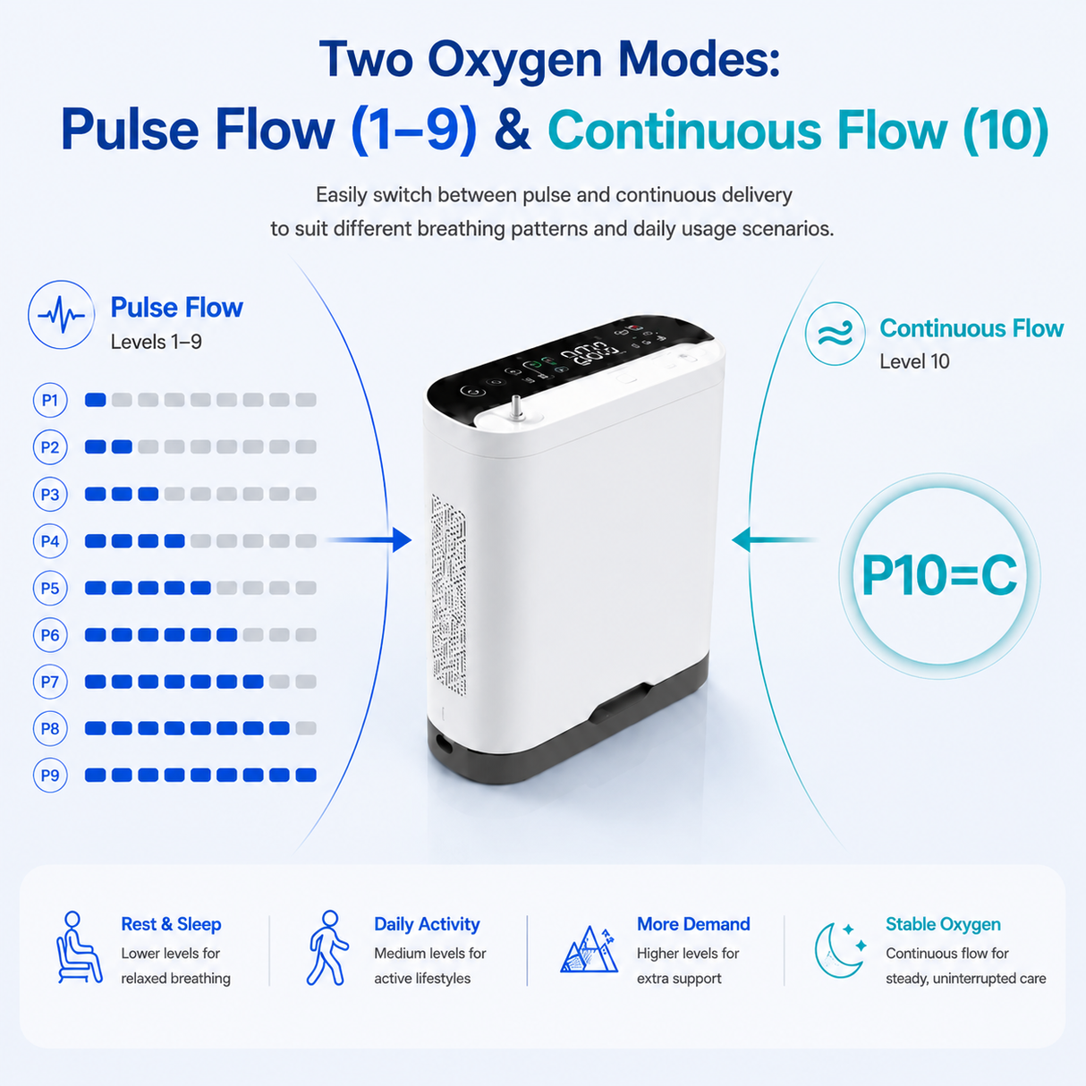 2026 New 10L Portable Oxygen Concentrator with 11 Hours Battery for Continuously Use POC-10